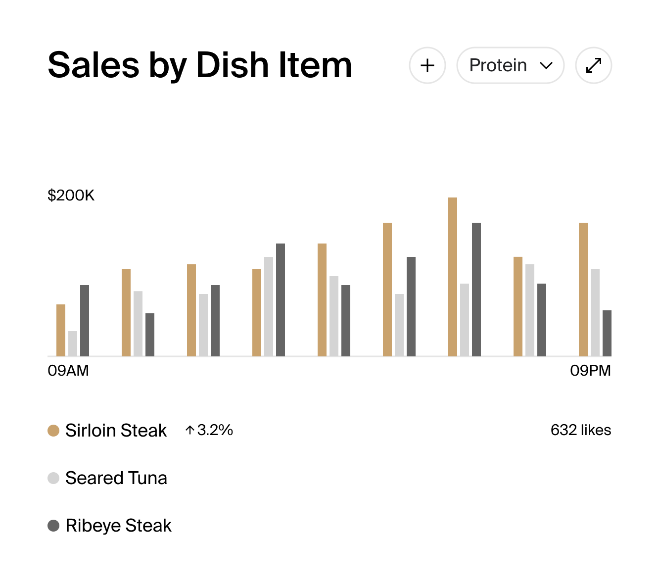 Sales by Dish